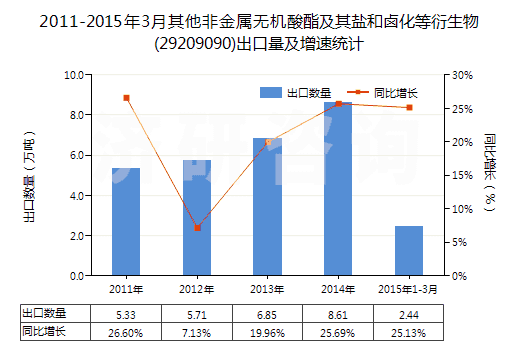 2011-2015年3月其他非金屬無機(jī)酸酯及其鹽和鹵化等衍生物(29209090)出口量及增速統(tǒng)計(jì)